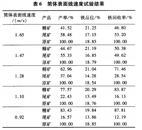 筒體表面線(xiàn)速度試驗(yàn)結(jié)果